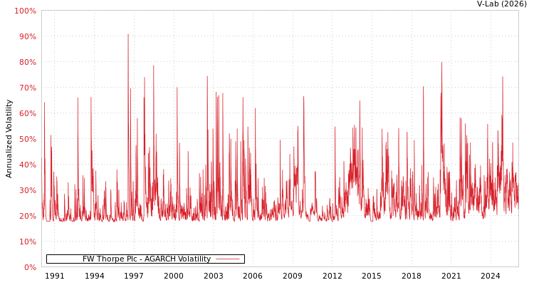 graph of FW Thorpe Plc AGARCH