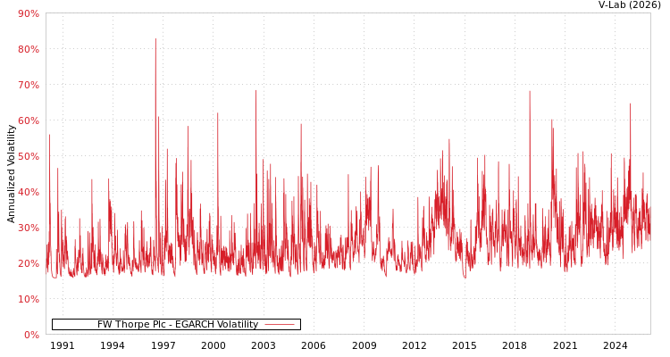 graph of FW Thorpe Plc EGARCH
