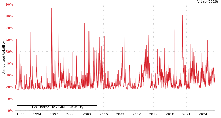 graph of FW Thorpe Plc GARCH