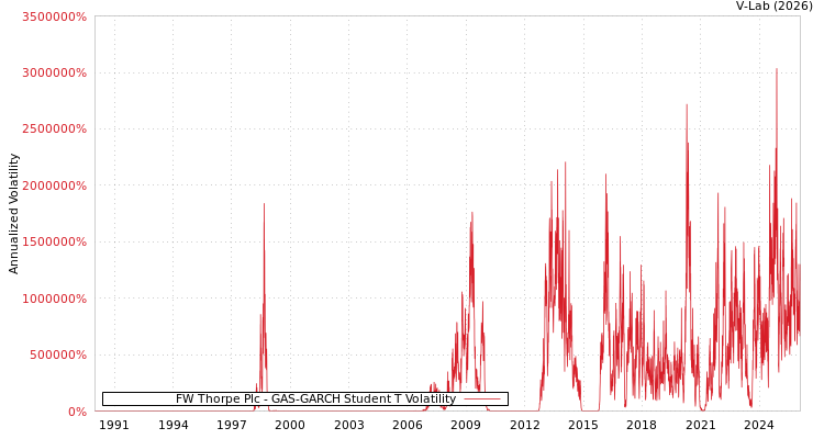 graph of FW Thorpe Plc GAS-GARCH-T