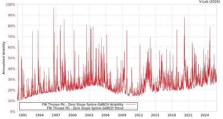 graph of FW Thorpe Plc S0GARCH