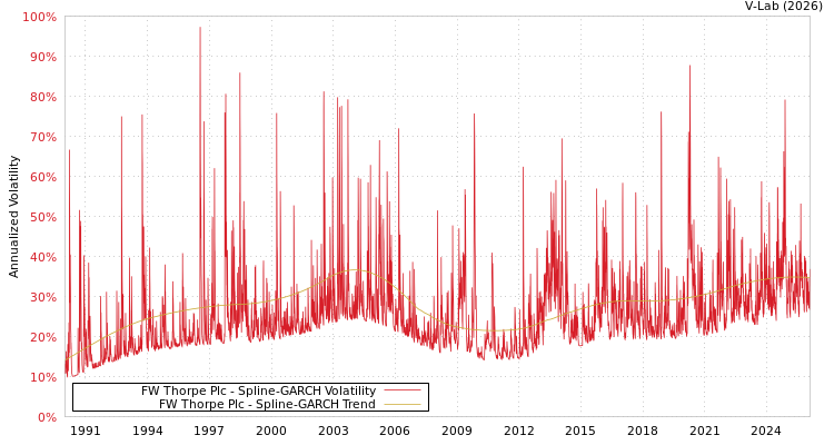 graph of FW Thorpe Plc SGARCH