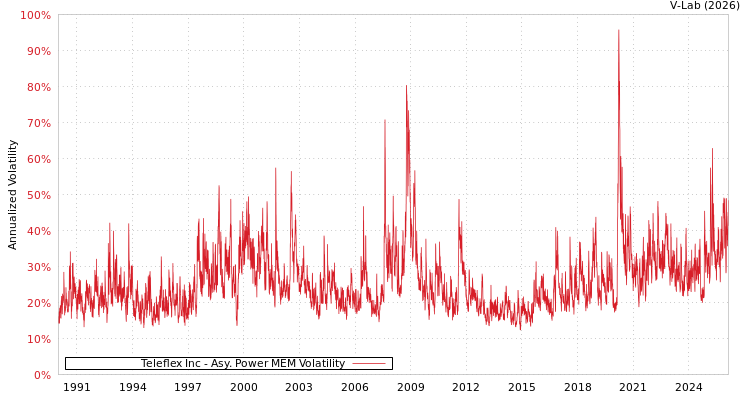 graph of Teleflex Inc APMEM