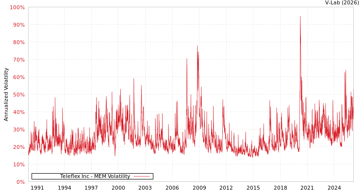 graph of Teleflex Inc MEM