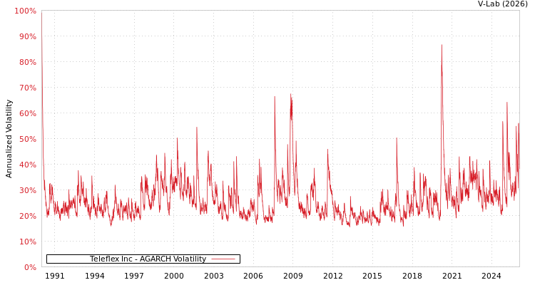 graph of Teleflex Inc AGARCH