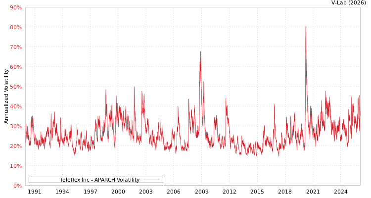 graph of Teleflex Inc APARCH
