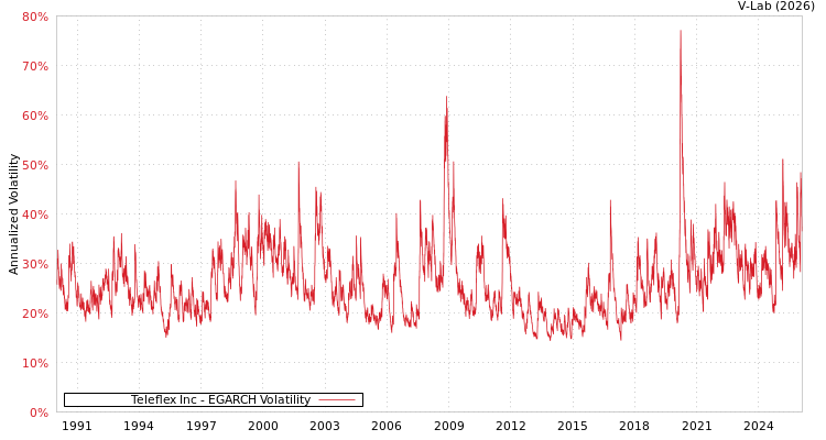 graph of Teleflex Inc EGARCH