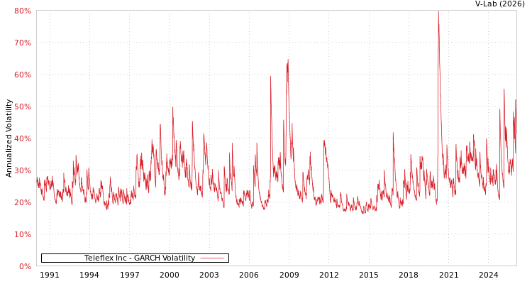 graph of Teleflex Inc GARCH