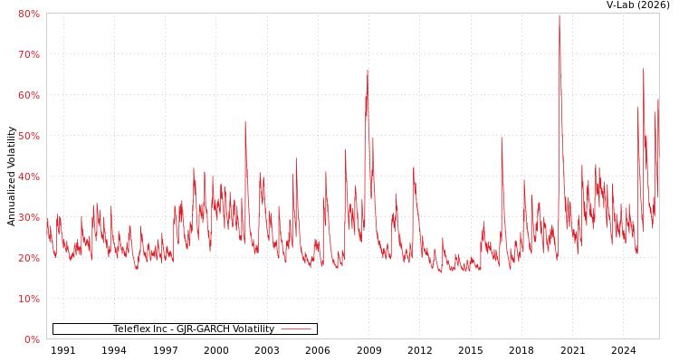 graph of Teleflex Inc GJR-GARCH