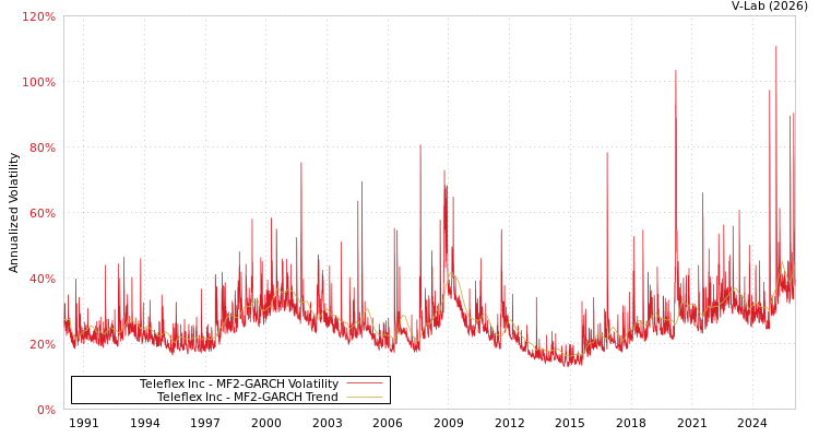 graph of Teleflex Inc MF2-GARCH