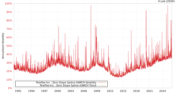 graph of Teleflex Inc S0GARCH