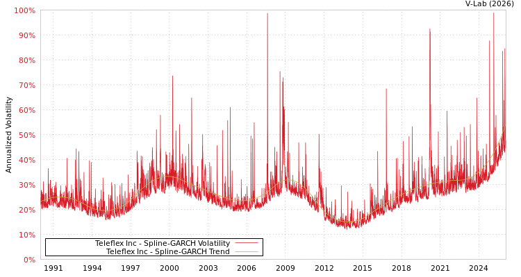 graph of Teleflex Inc SGARCH