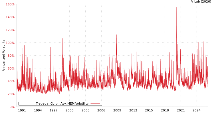 graph of Tredegar Corp AMEM