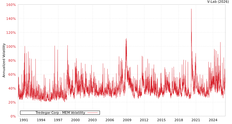 graph of Tredegar Corp MEM