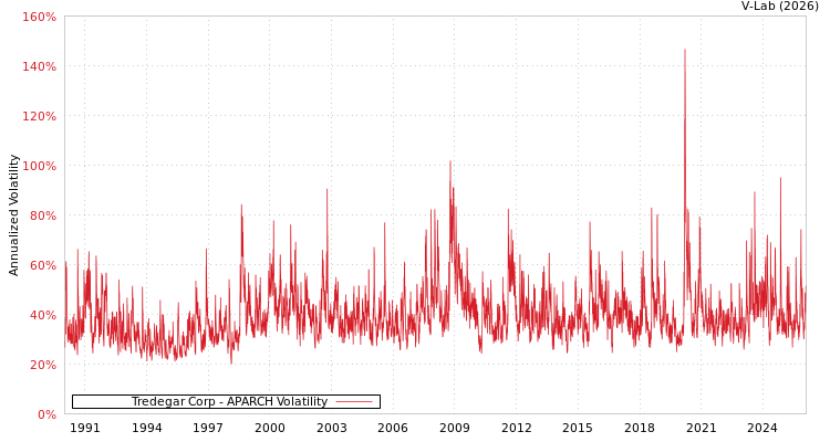 graph of Tredegar Corp APARCH