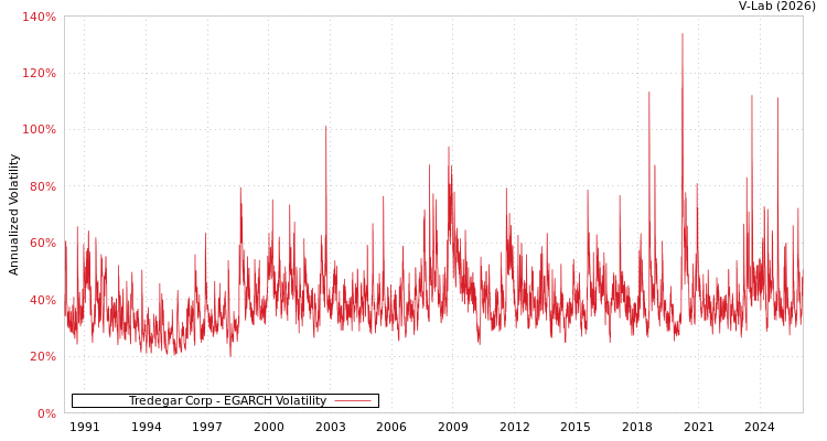 graph of Tredegar Corp EGARCH