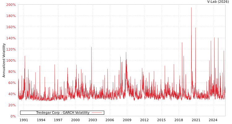 graph of Tredegar Corp GARCH
