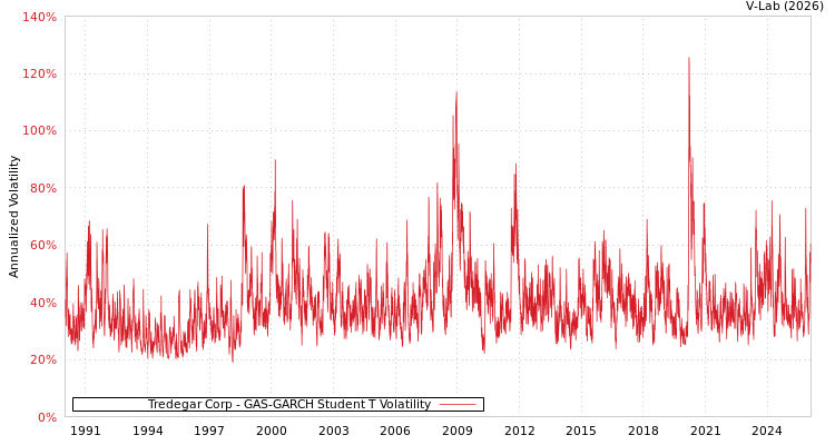 graph of Tredegar Corp GAS-GARCH-T