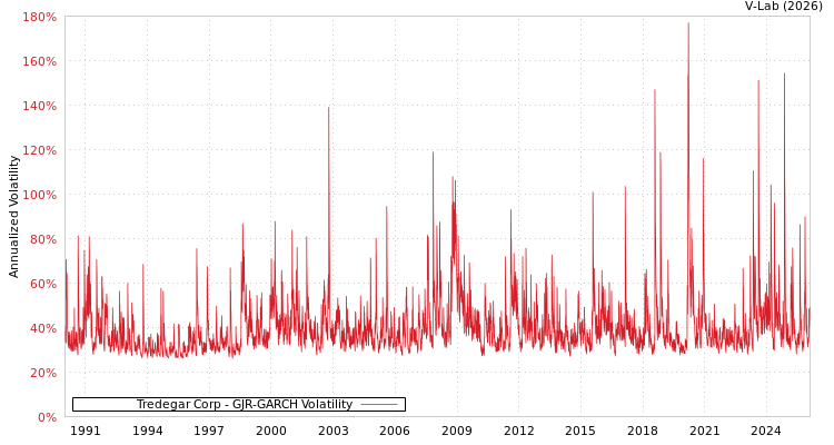 graph of Tredegar Corp GJR-GARCH