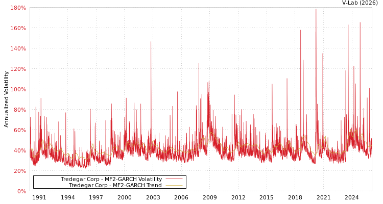 graph of Tredegar Corp MF2-GARCH