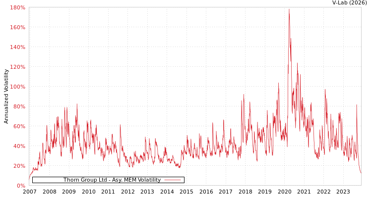 graph of Thorn Group Ltd AMEM