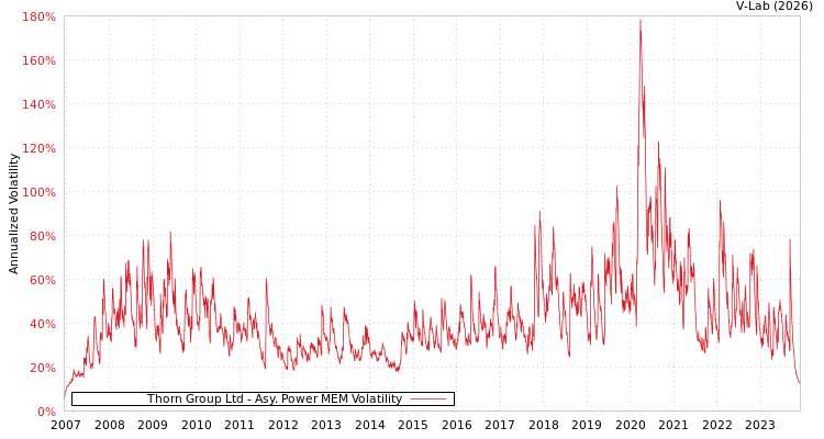 graph of Thorn Group Ltd APMEM