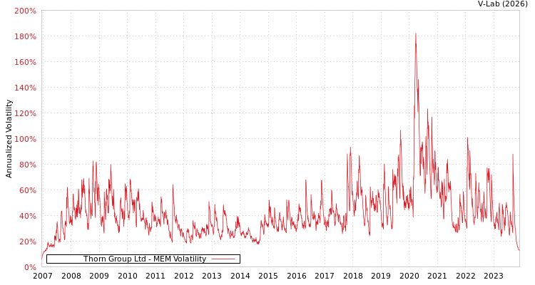 graph of Thorn Group Ltd MEM