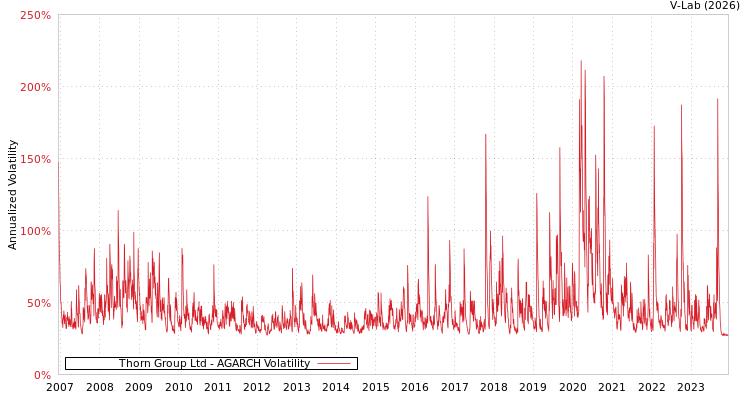 graph of Thorn Group Ltd AGARCH