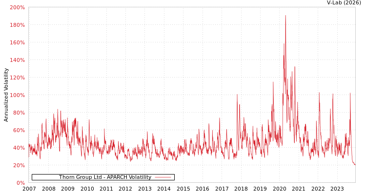 graph of Thorn Group Ltd APARCH