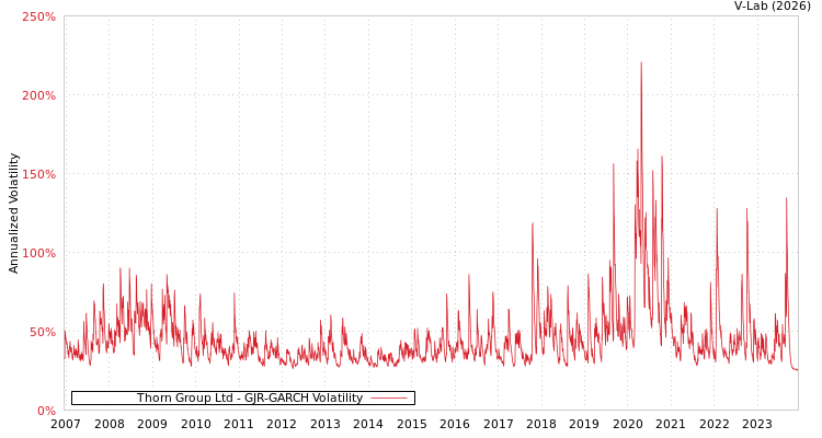 graph of Thorn Group Ltd GJR-GARCH