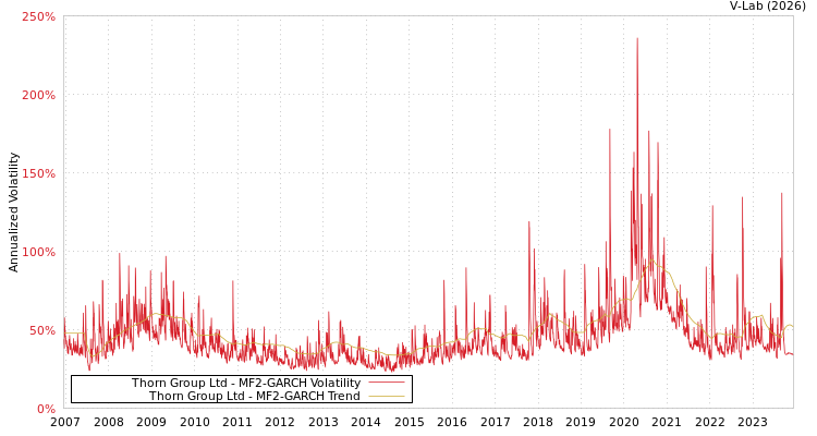 graph of Thorn Group Ltd MF2-GARCH