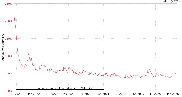 graph of Thungela Resources Limited GARCH