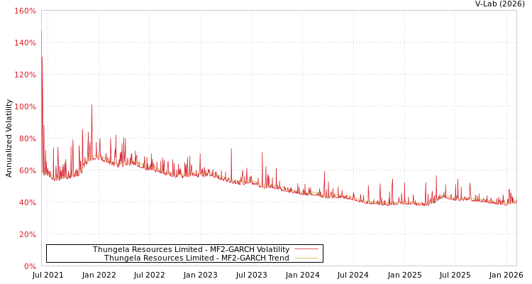 graph of Thungela Resources Limited MF2-GARCH