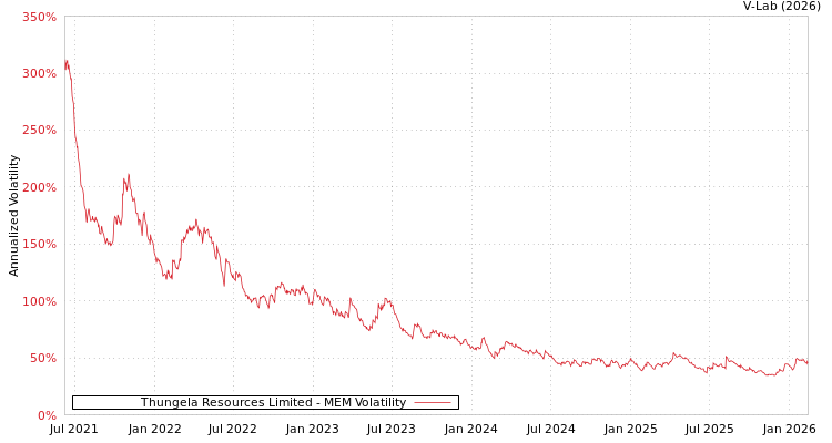 graph of Thungela Resources Limited MEM
