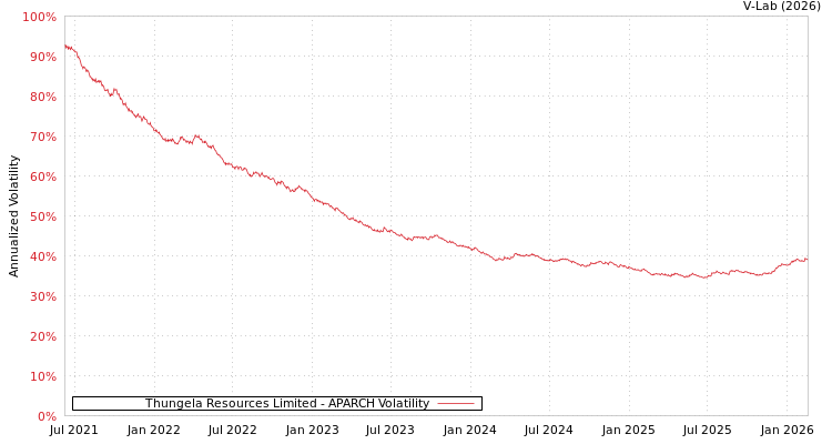 graph of Thungela Resources Limited APARCH