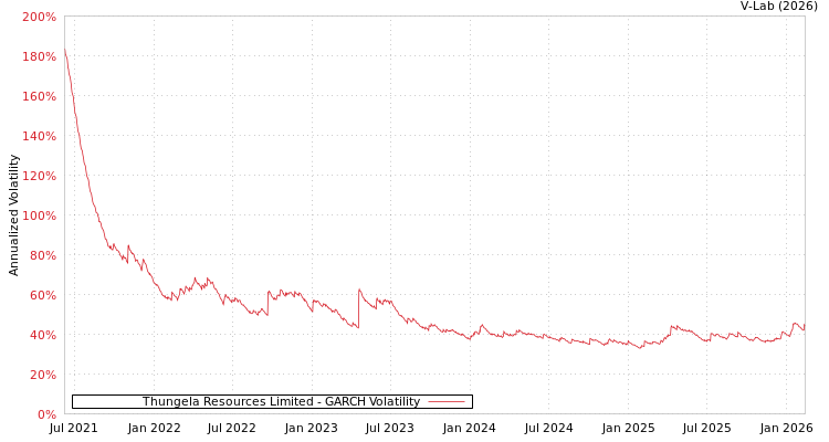 graph of Thungela Resources Limited GARCH