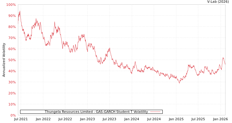 graph of Thungela Resources Limited GAS-GARCH-T
