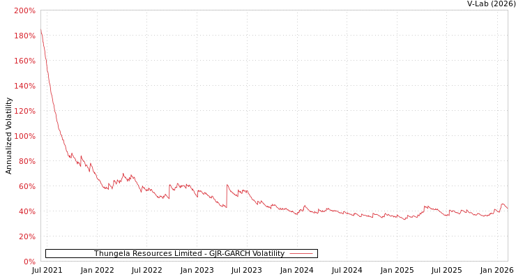 graph of Thungela Resources Limited GJR-GARCH