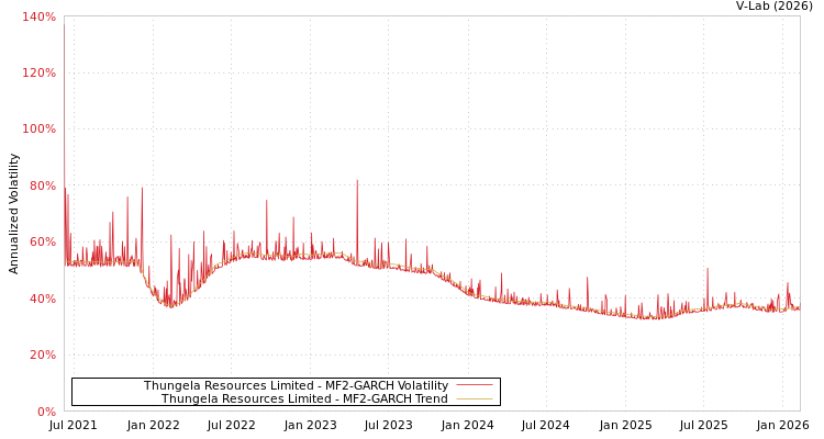 graph of Thungela Resources Limited MF2-GARCH