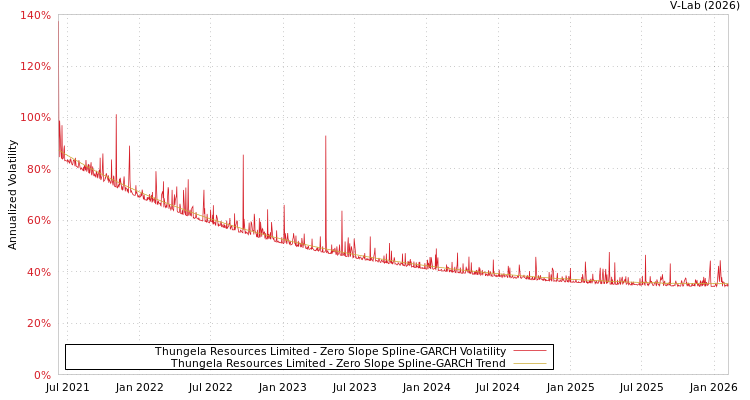 graph of Thungela Resources Limited S0GARCH