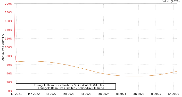 graph of Thungela Resources Limited SGARCH
