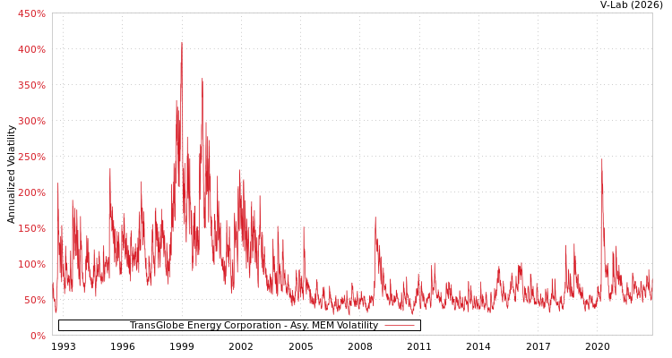 graph of TransGlobe Energy Corporation AMEM