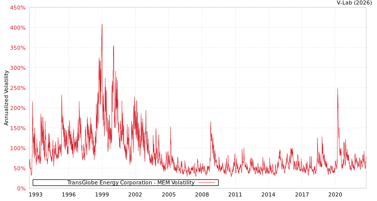 graph of TransGlobe Energy Corporation MEM