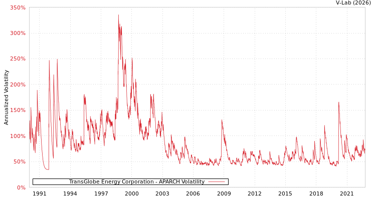 graph of TransGlobe Energy Corporation APARCH