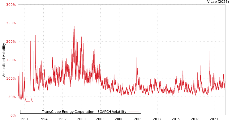 graph of TransGlobe Energy Corporation EGARCH