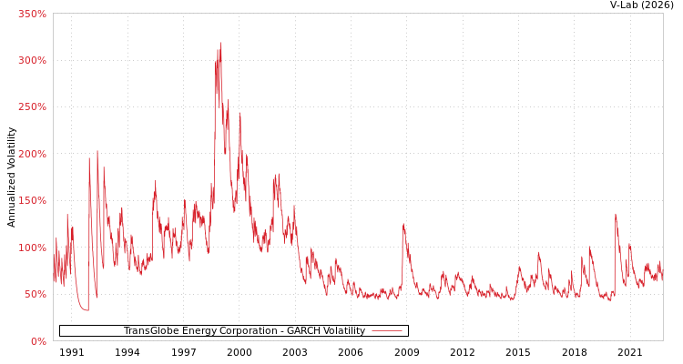 graph of TransGlobe Energy Corporation GARCH
