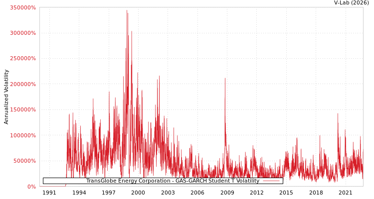 graph of TransGlobe Energy Corporation GAS-GARCH-T