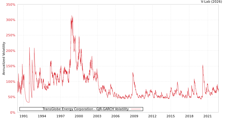 graph of TransGlobe Energy Corporation GJR-GARCH