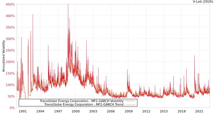 graph of TransGlobe Energy Corporation MF2-GARCH