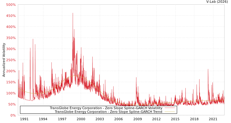 graph of TransGlobe Energy Corporation S0GARCH